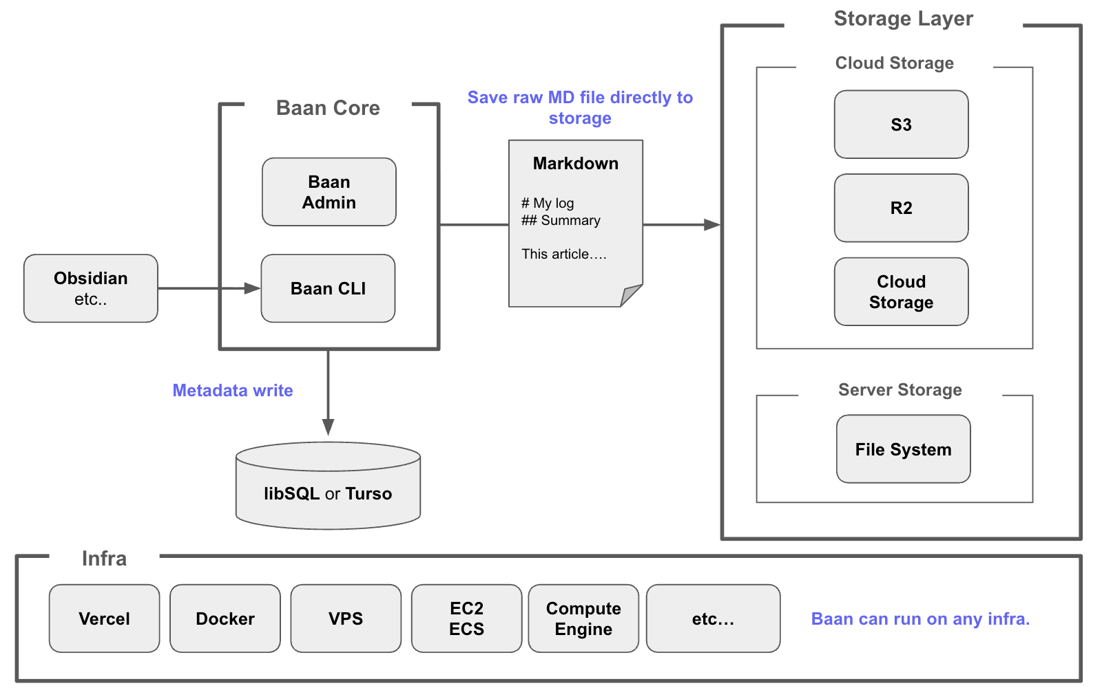 Baan architecture — Markdown to storage, metadata to libSQL